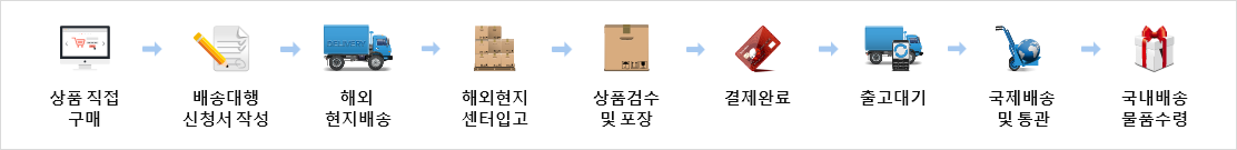 배송대행절차