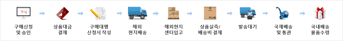 구매대행절차